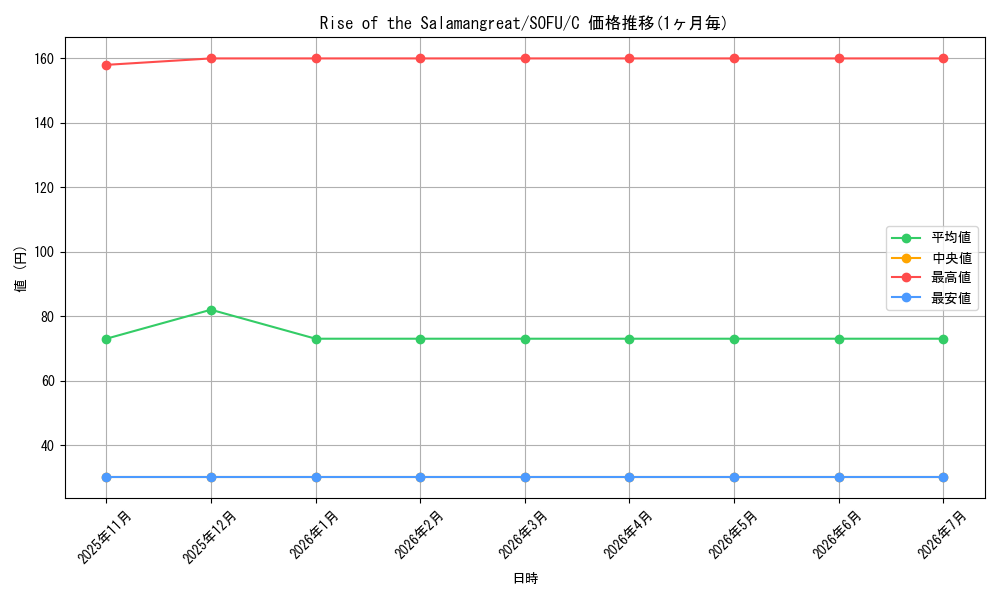 card_599505_series_474497_rarity_540534_graph
