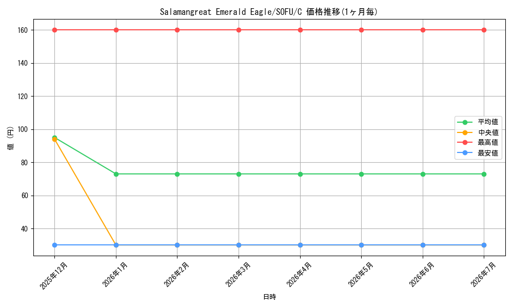 card_599506_series_474497_rarity_540534_graph