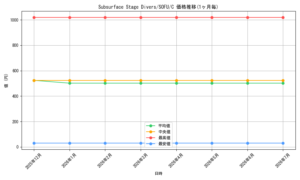 card_599510_series_474497_rarity_540534_graph