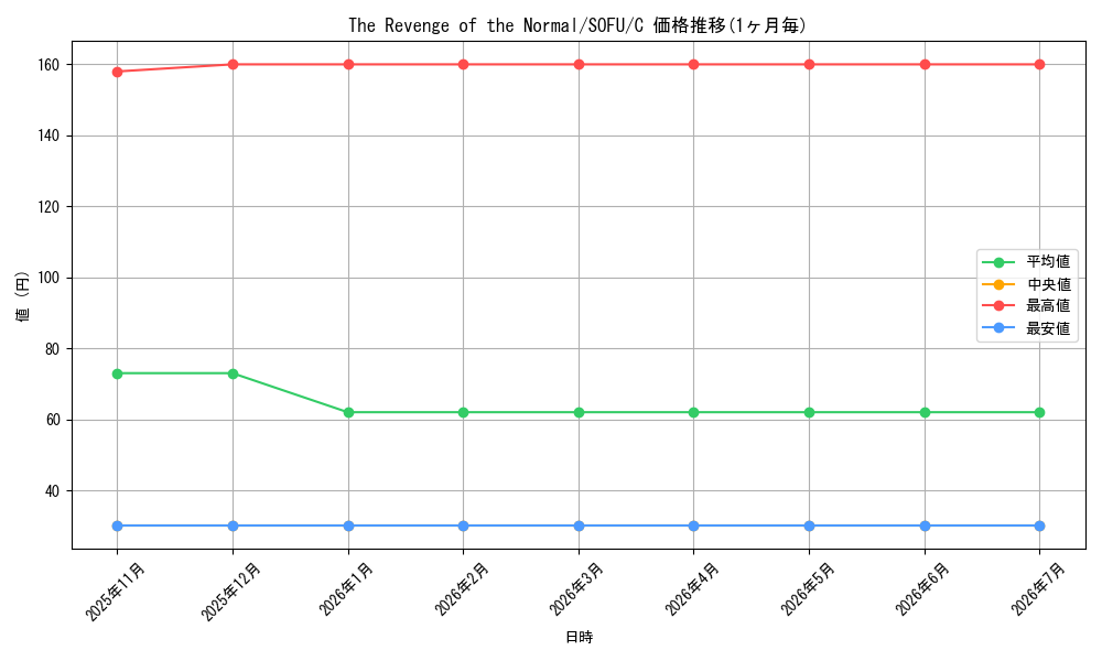 card_599511_series_474497_rarity_540534_graph