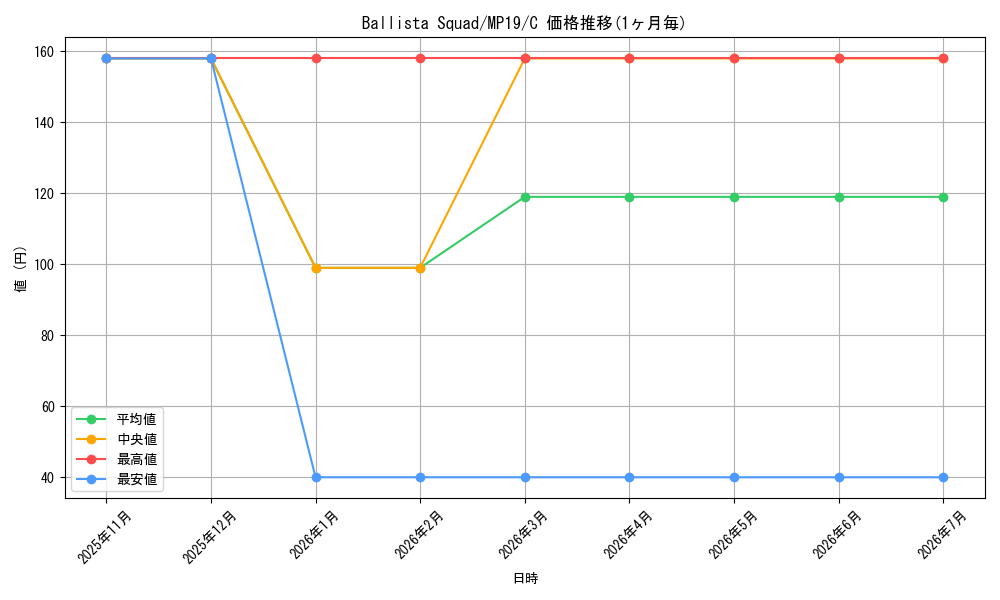 card_599685_series_378503_rarity_540534_graph