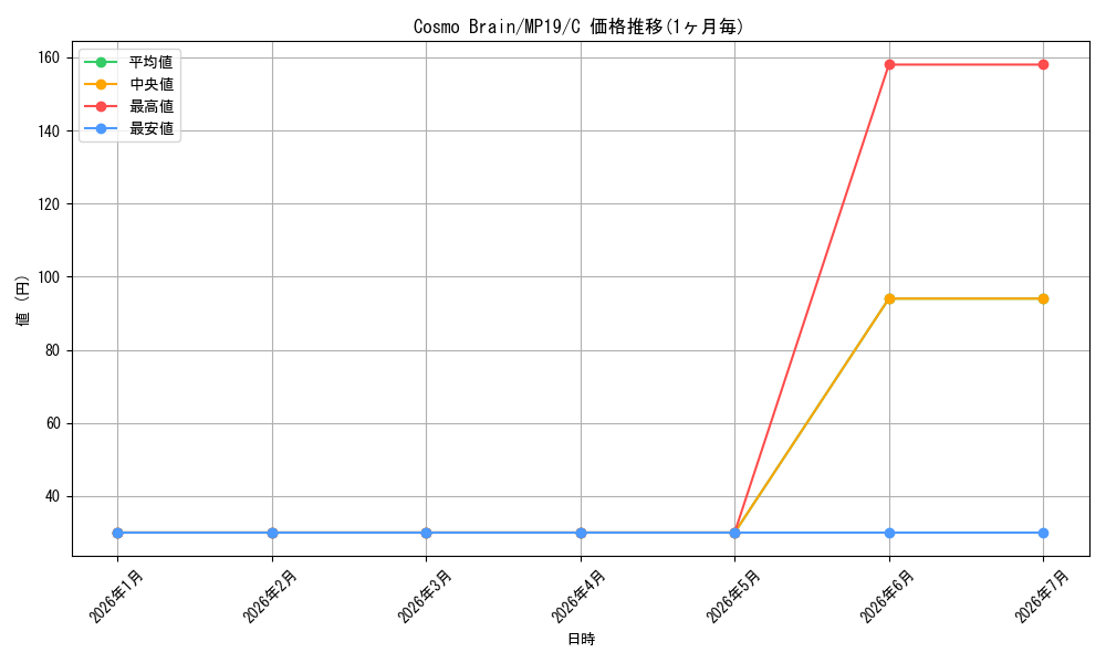 card_599701_series_378503_rarity_540534_graph