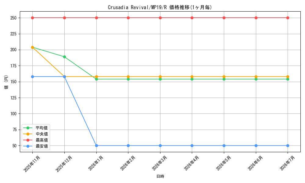 card_599721_series_378503_rarity_540551_graph