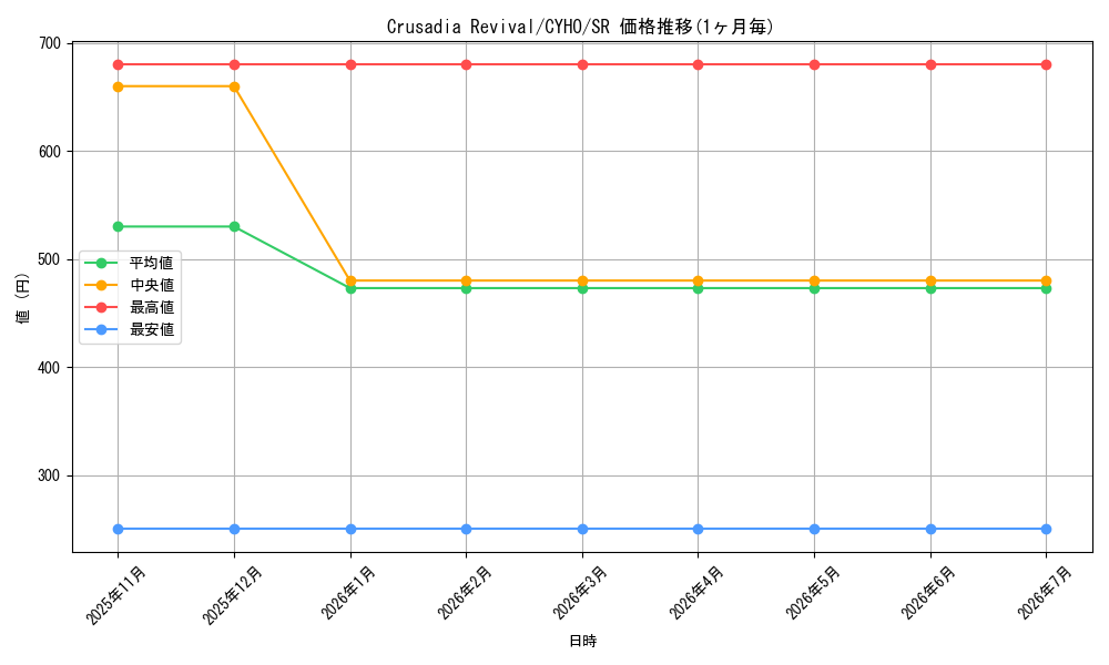 card_599721_series_475091_rarity_540535_graph