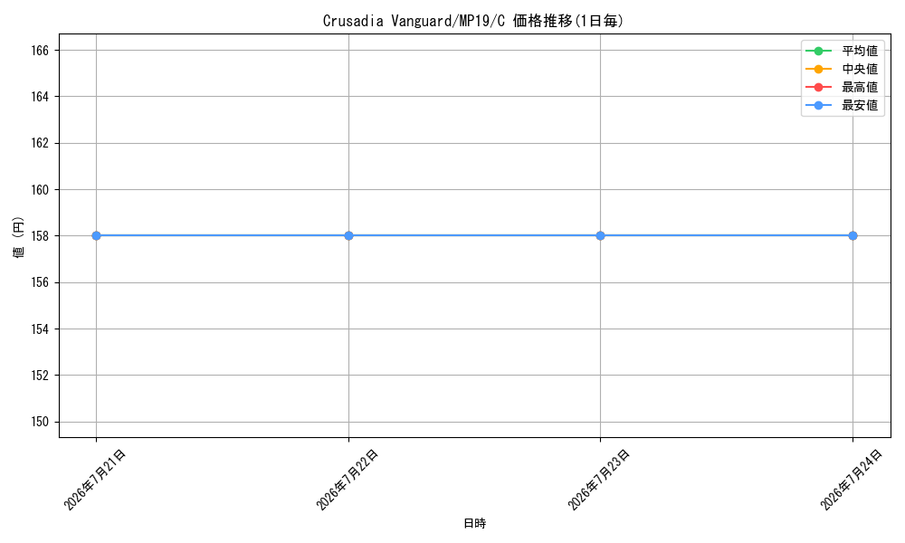 card_599722_series_378503_rarity_540534_graph