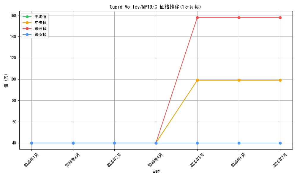 card_599723_series_378503_rarity_540534_graph
