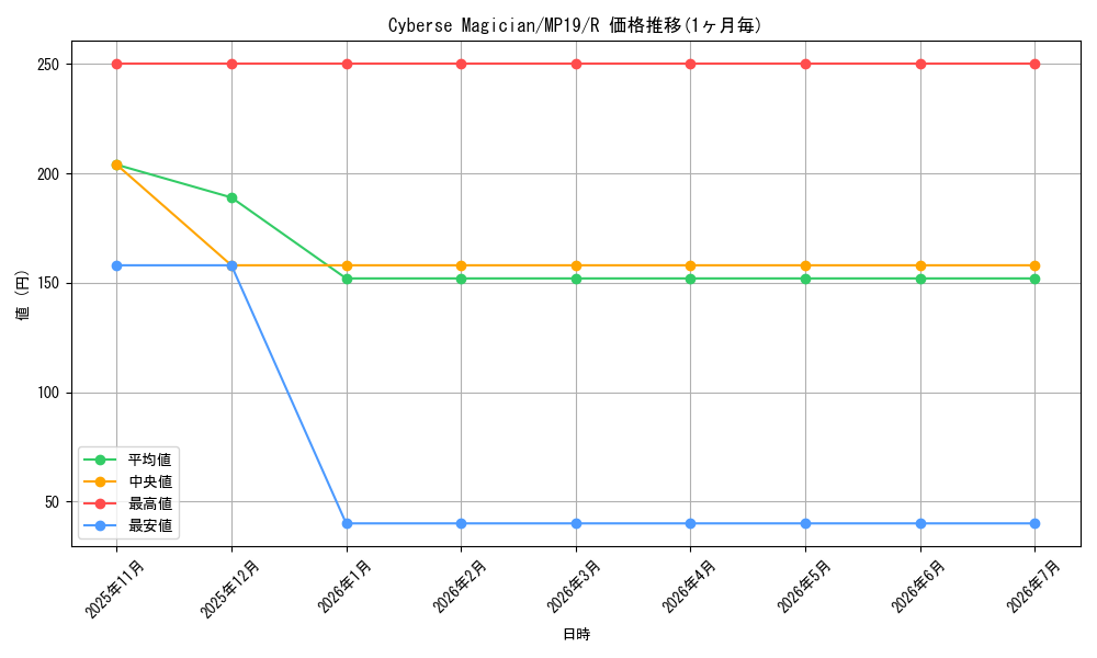 card_599737_series_378503_rarity_540551_graph