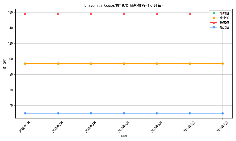 card_599758_series_378503_rarity_540534_graph