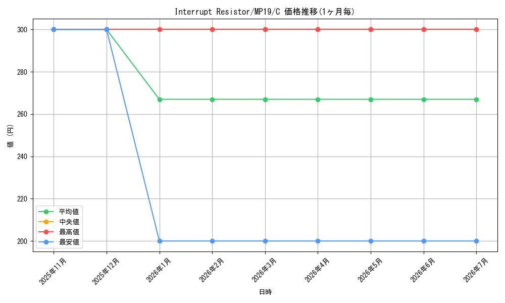 card_599787_series_378503_rarity_540534_graph