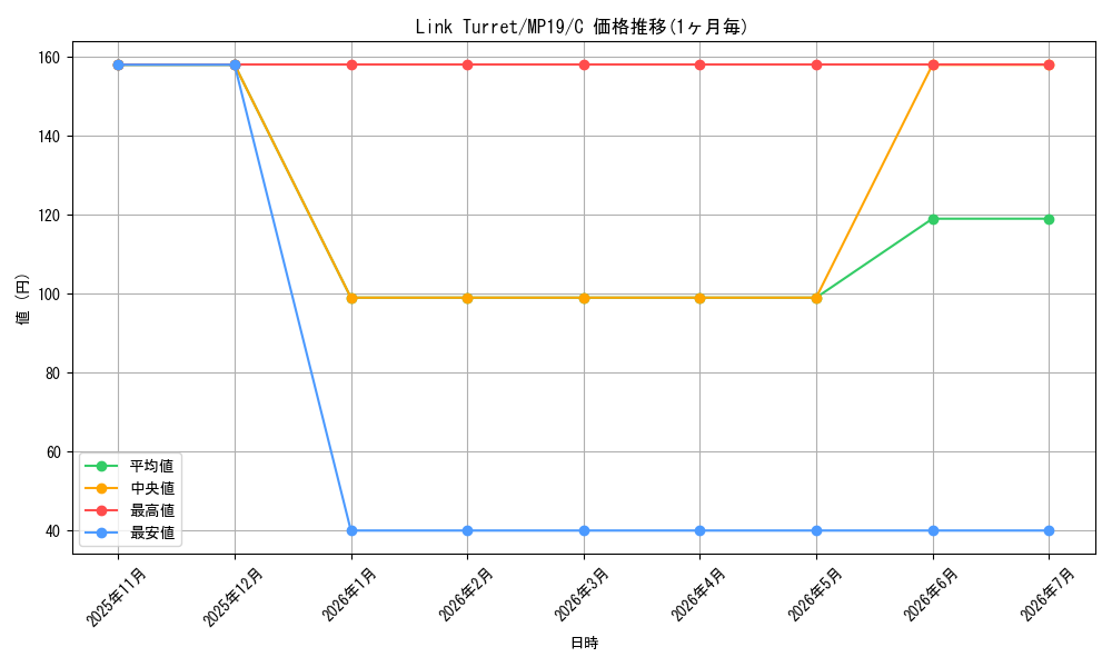 card_599791_series_378503_rarity_540534_graph