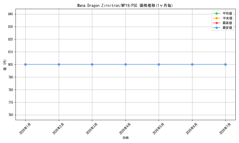 card_599792_series_378503_rarity_540589_graph