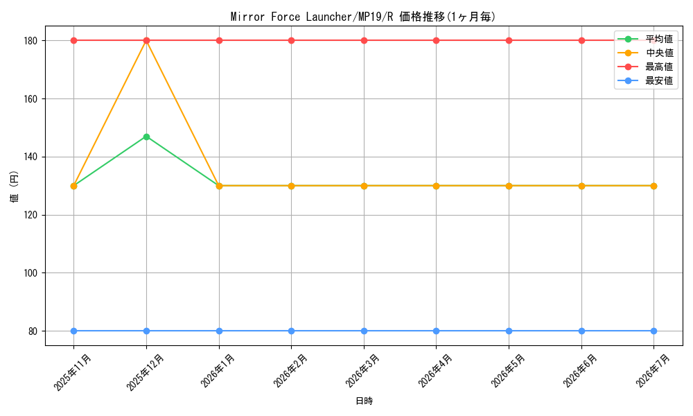 card_599803_series_378503_rarity_540551_graph
