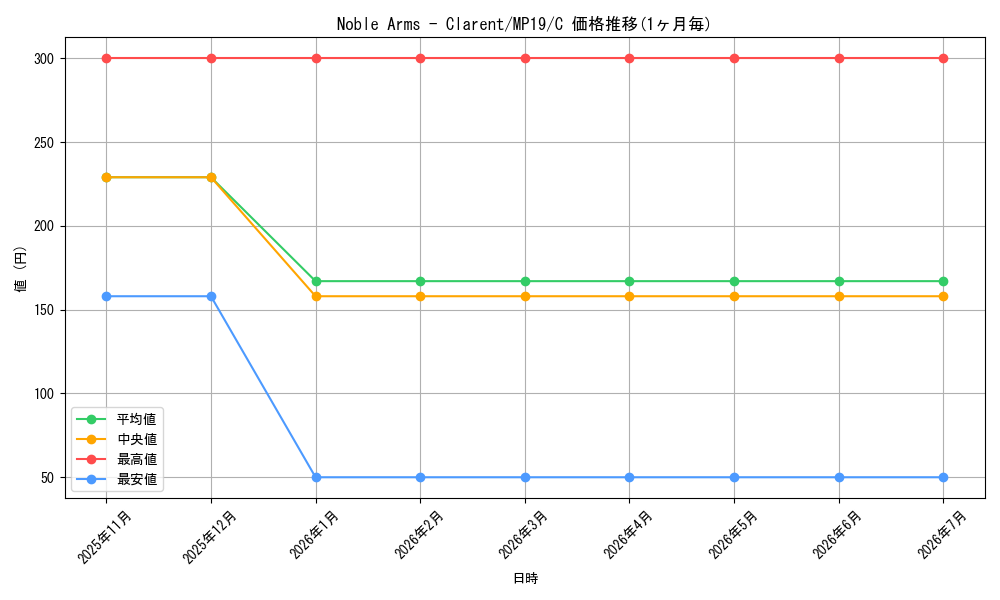 card_599805_series_378503_rarity_540534_graph
