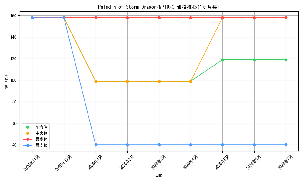 card_599808_series_378503_rarity_540534_graph