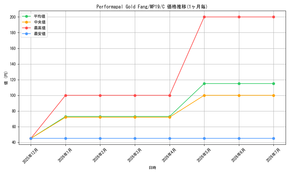 card_599809_series_378503_rarity_540534_graph