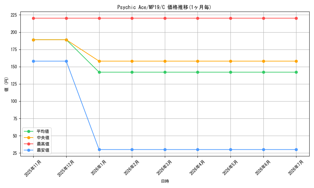 card_599821_series_378503_rarity_540534_graph