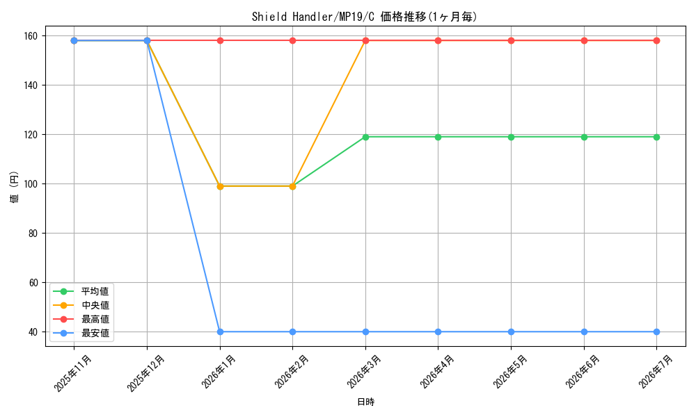 card_599829_series_378503_rarity_540534_graph