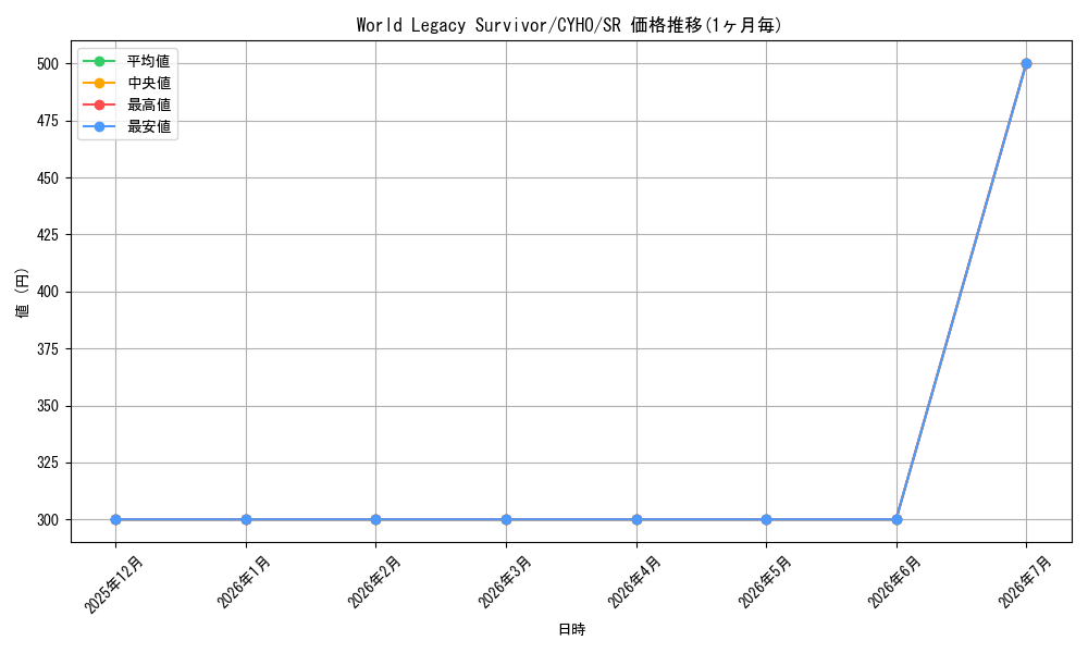card_599856_series_475091_rarity_540535_graph