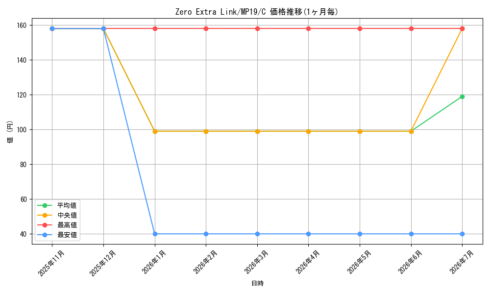 card_599858_series_378503_rarity_540534_graph