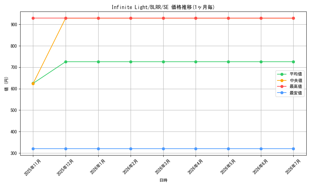 card_599884_series_377715_rarity_540537_graph