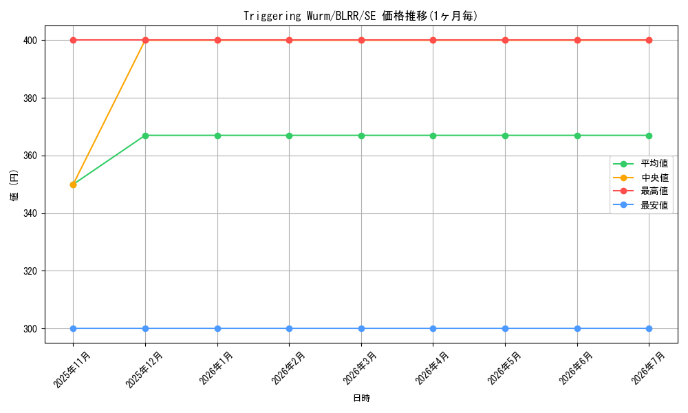 card_599921_series_377715_rarity_540537_graph