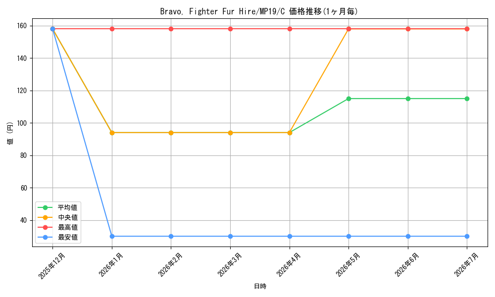 card_599925_series_378503_rarity_540534_graph