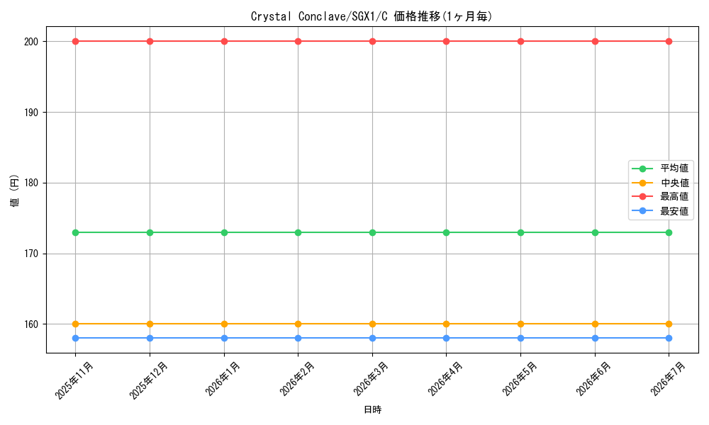 card_600007_series_378099_rarity_540534_graph
