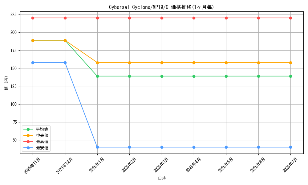 card_600010_series_378503_rarity_540534_graph