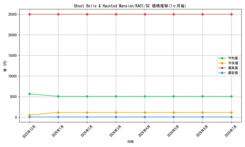 card_600041_series_373117_rarity_540537_graph