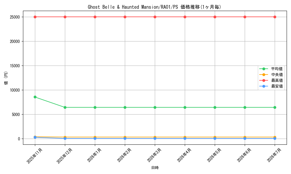 card_600041_series_373117_rarity_540539_graph