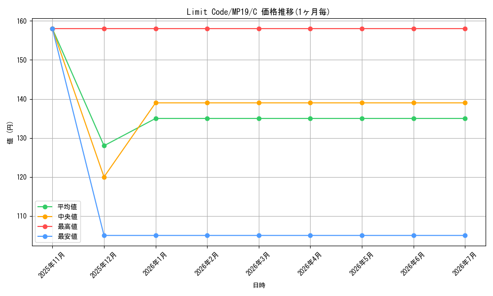 card_600078_series_378503_rarity_540534_graph