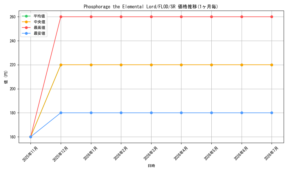 card_600084_series_378504_rarity_540535_graph