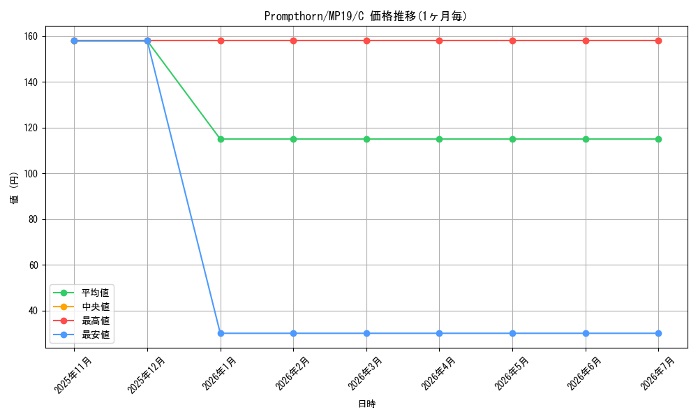 card_600085_series_378503_rarity_540534_graph