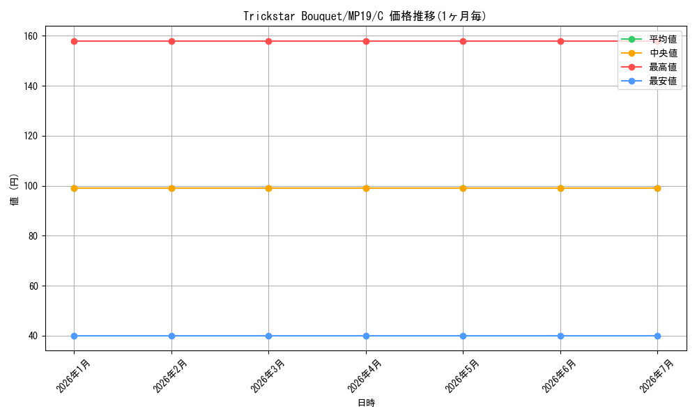 card_600117_series_378503_rarity_540534_graph