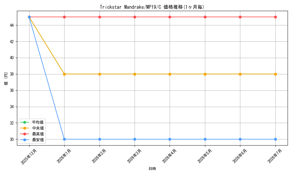 card_600128_series_378503_rarity_540534_graph