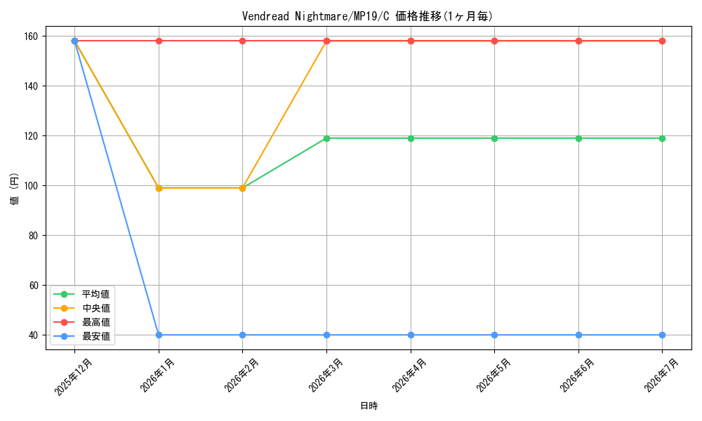 card_600134_series_378503_rarity_540534_graph