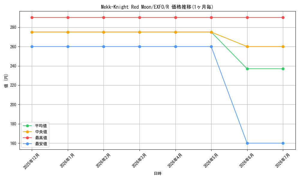 card_600356_series_476056_rarity_540551_graph