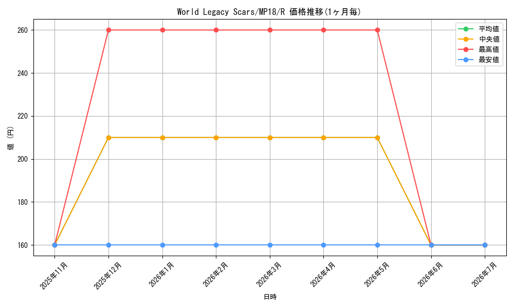 card_600409_series_476054_rarity_540551_graph