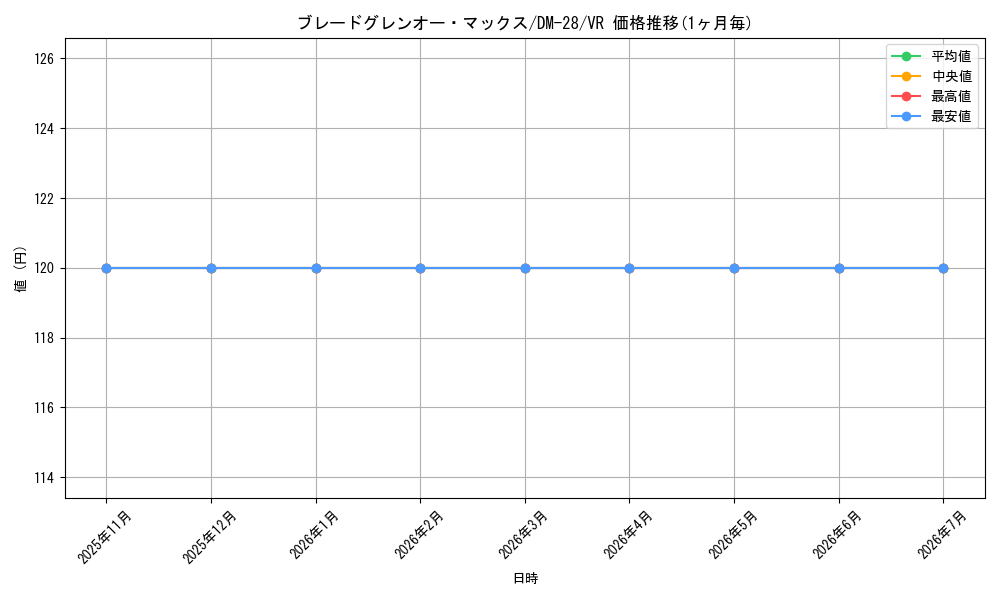 card_60070_series_65670_rarity_101809_graph