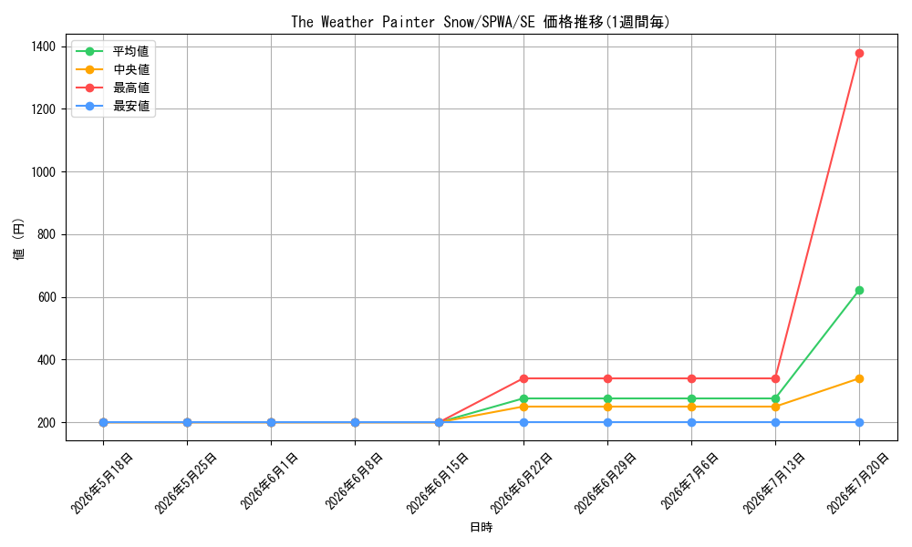 card_601170_series_476380_rarity_540537_graph