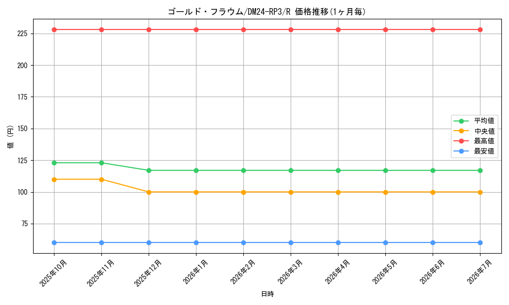 card_60121_series_65394_rarity_101829_graph