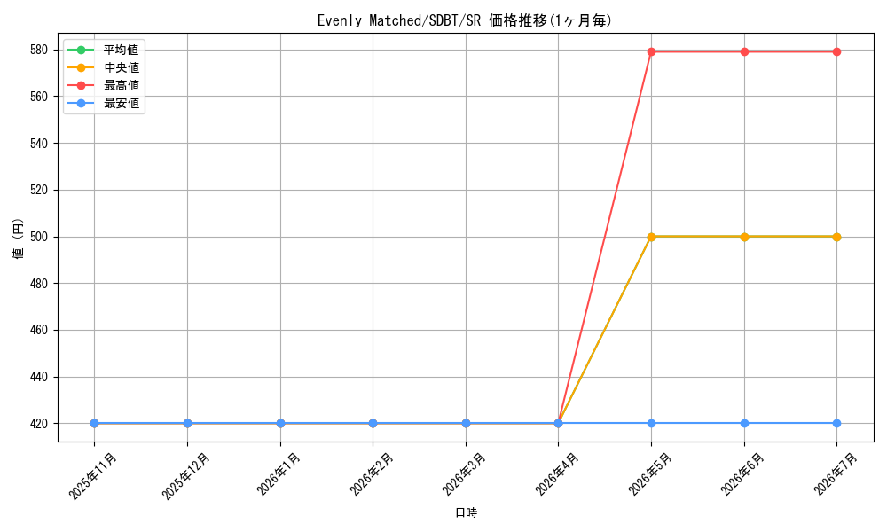card_601297_series_373124_rarity_540535_graph