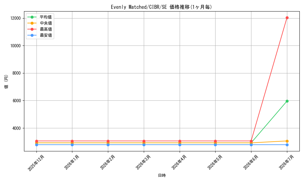 card_601297_series_477114_rarity_540537_graph