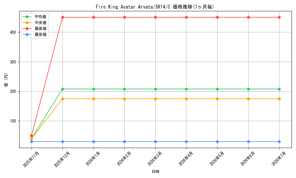 card_601309_series_375336_rarity_540534_graph
