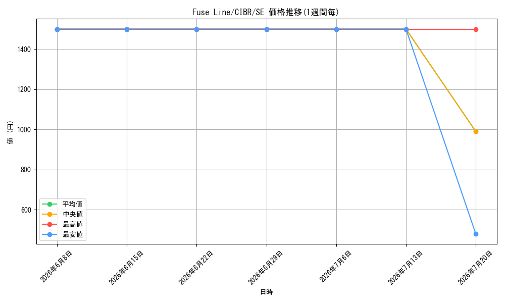card_601310_series_477114_rarity_540537_graph