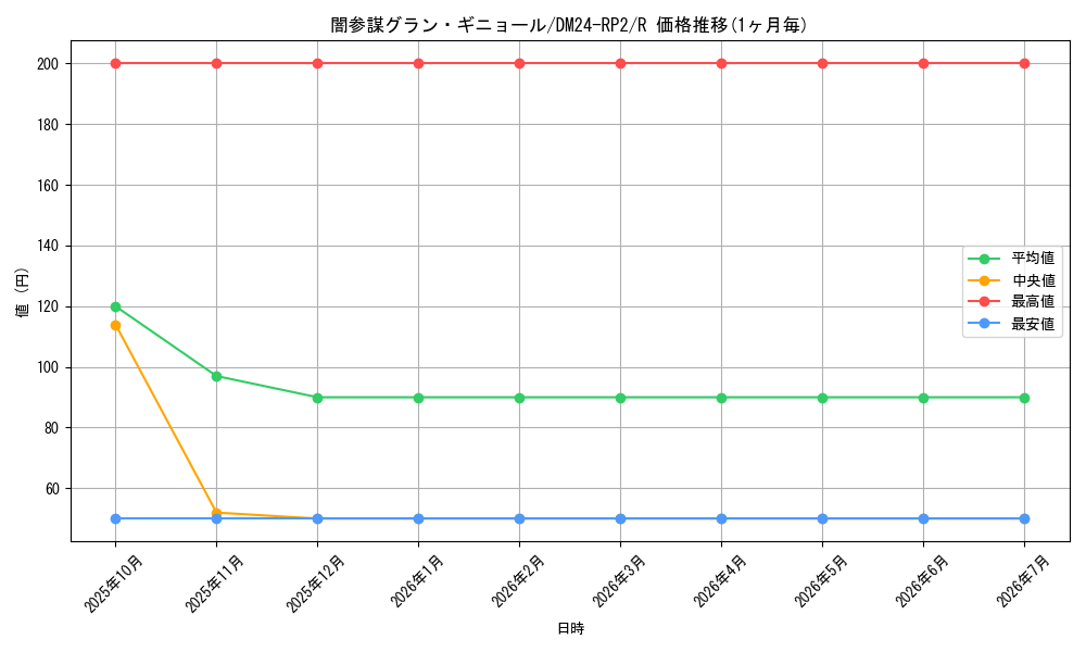card_60136_series_65396_rarity_101829_graph