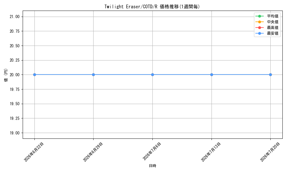 card_601784_series_477494_rarity_540551_graph