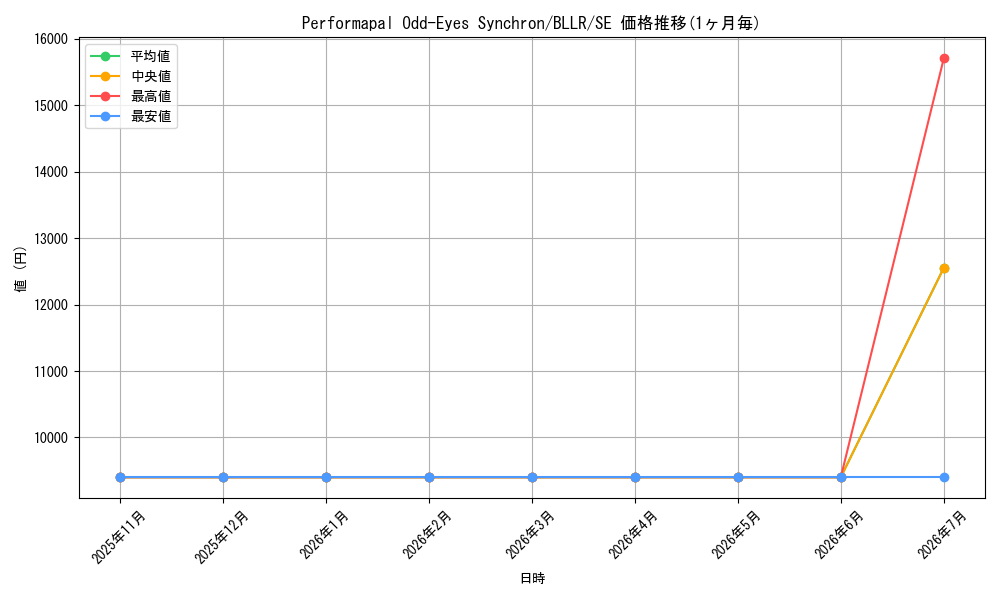 card_601827_series_478157_rarity_540537_graph