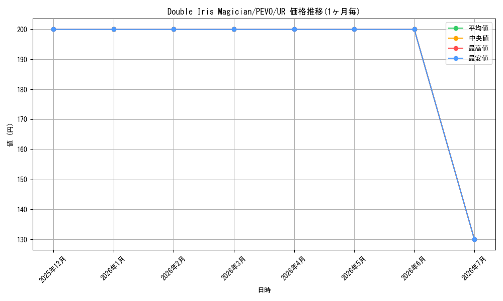 card_601847_series_478225_rarity_540536_graph