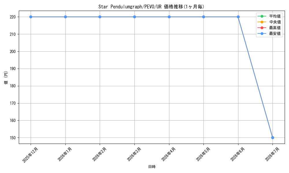 card_601850_series_478225_rarity_540536_graph